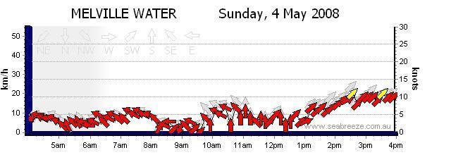  Melville Wind Graph